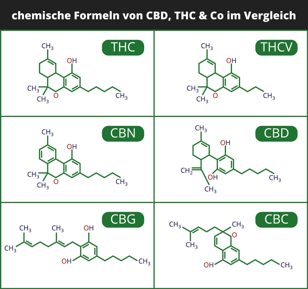 chemische Formel von CBD, THC usw